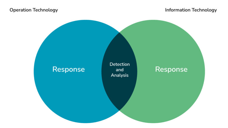 OT and IT Security Venn Diagram